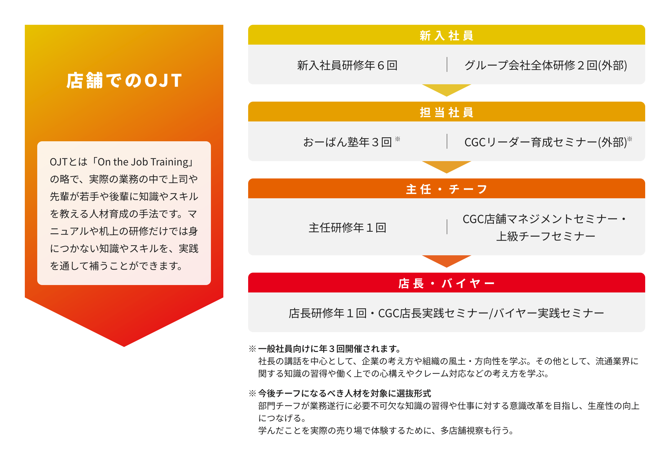 店舗でのOJTフロー